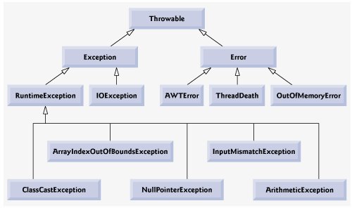 java inheritance tree for throwable