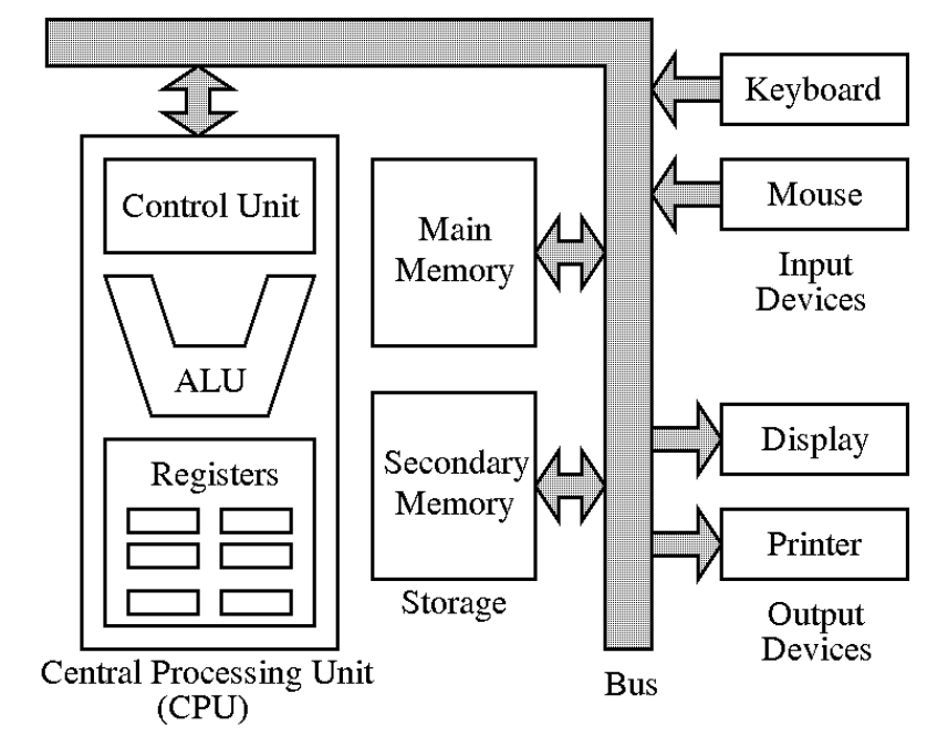 von neumann diagram