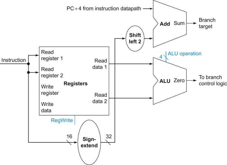 datapath for load/store