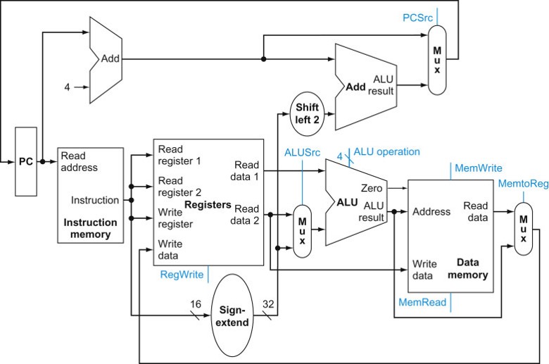 MIPS datapath