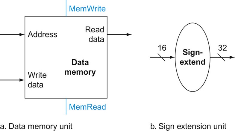 datapath for load/store